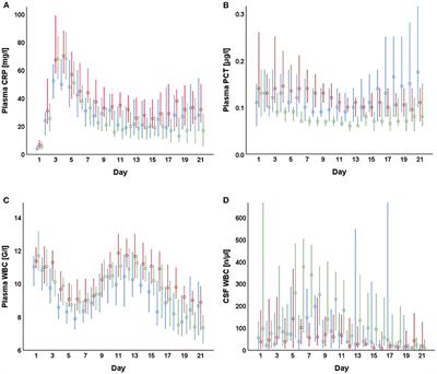 Plasma Inflammatory Markers and Ventriculostomy-Related Infection in Patients With Hemorrhagic Stroke: A Retrospective and Descriptive Study